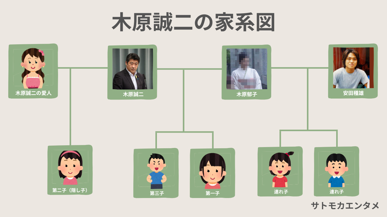 家系図木原誠二の嫁の元旦那は安田種雄子供は総勢4人もいる